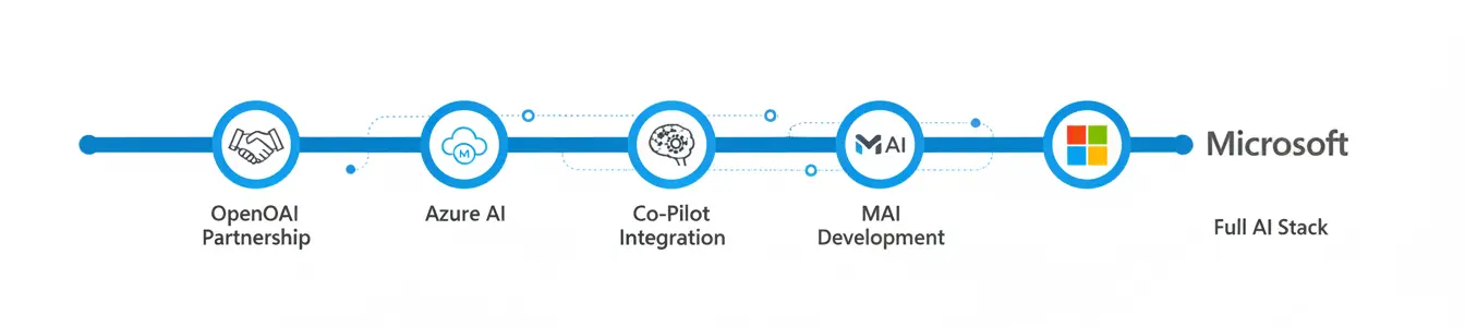 The Microsoft AI independence timeline